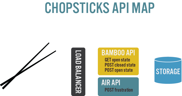 chopsticks-api